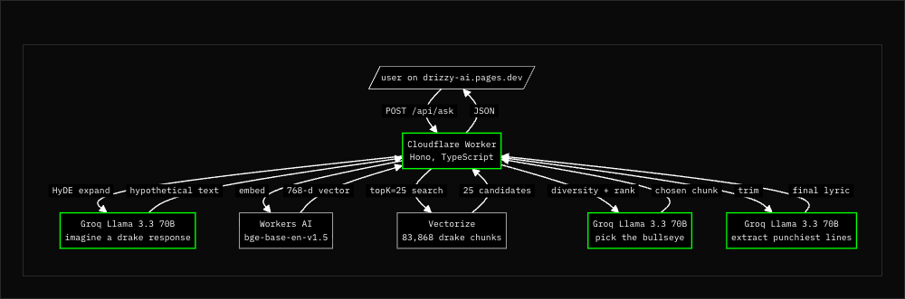 drizzy-ai architecture