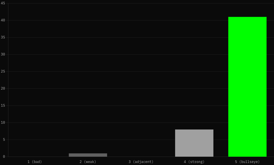 baseline eval distribution