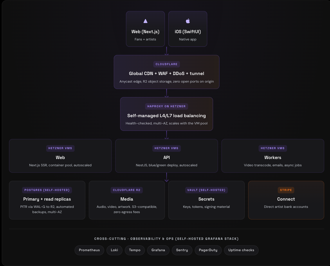 FIRSTPRESS production architecture on Hetzner